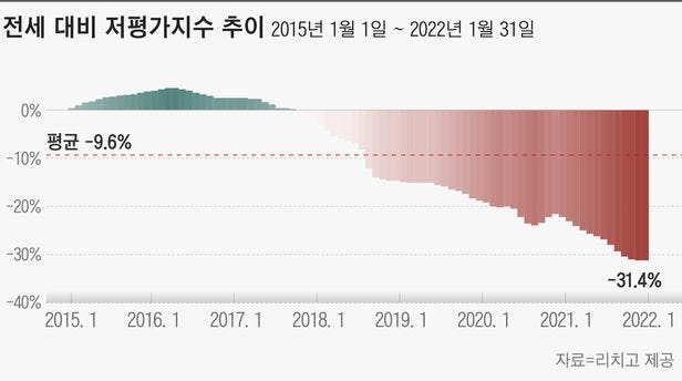 혼돈의 부동산 시장… AI는 “3년간 서울 집값 하락” - 조선비즈