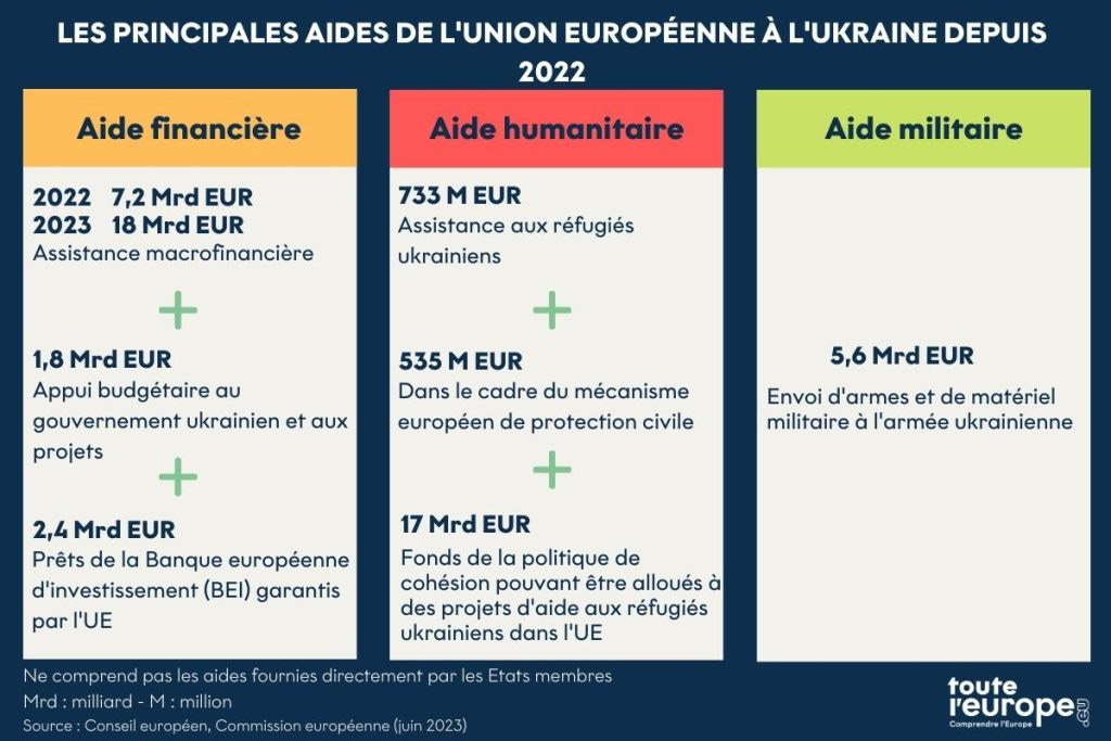 Aides versées par l'UE à l'Ukraine depuis 2022