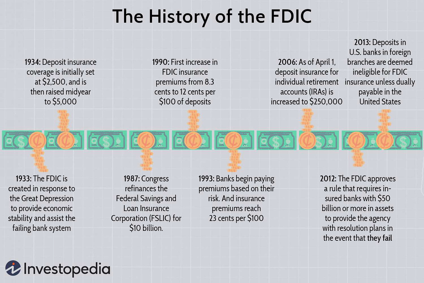 The History of the FDIC