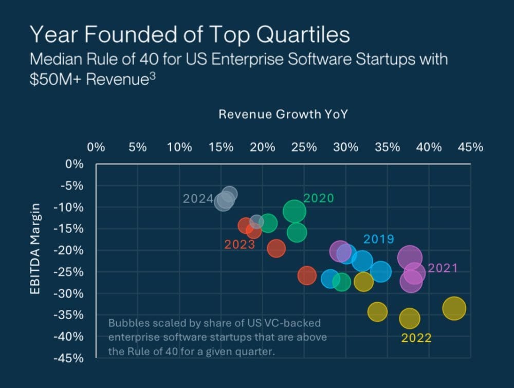 AI Startups Burn Through Cash 2x as Fast, and 10 Other Top Learnings from SVB’s Latest in Enterprise