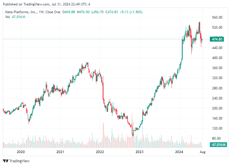 TradingView chart