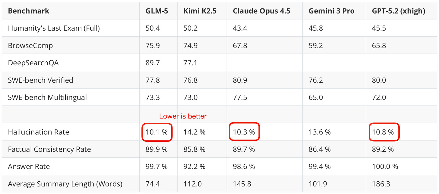 GLM-5 幻觉率对比