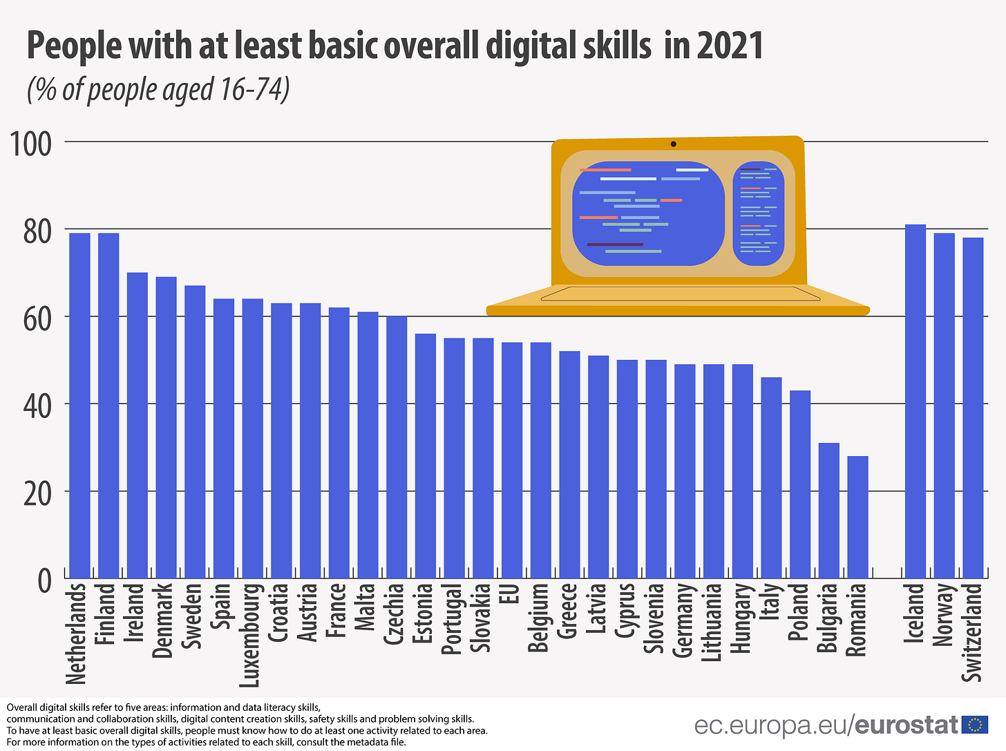 Bar graph: People with at least basic overall digital skills in 2021, percent of people aged 16-74 in the EU and EFTA countries