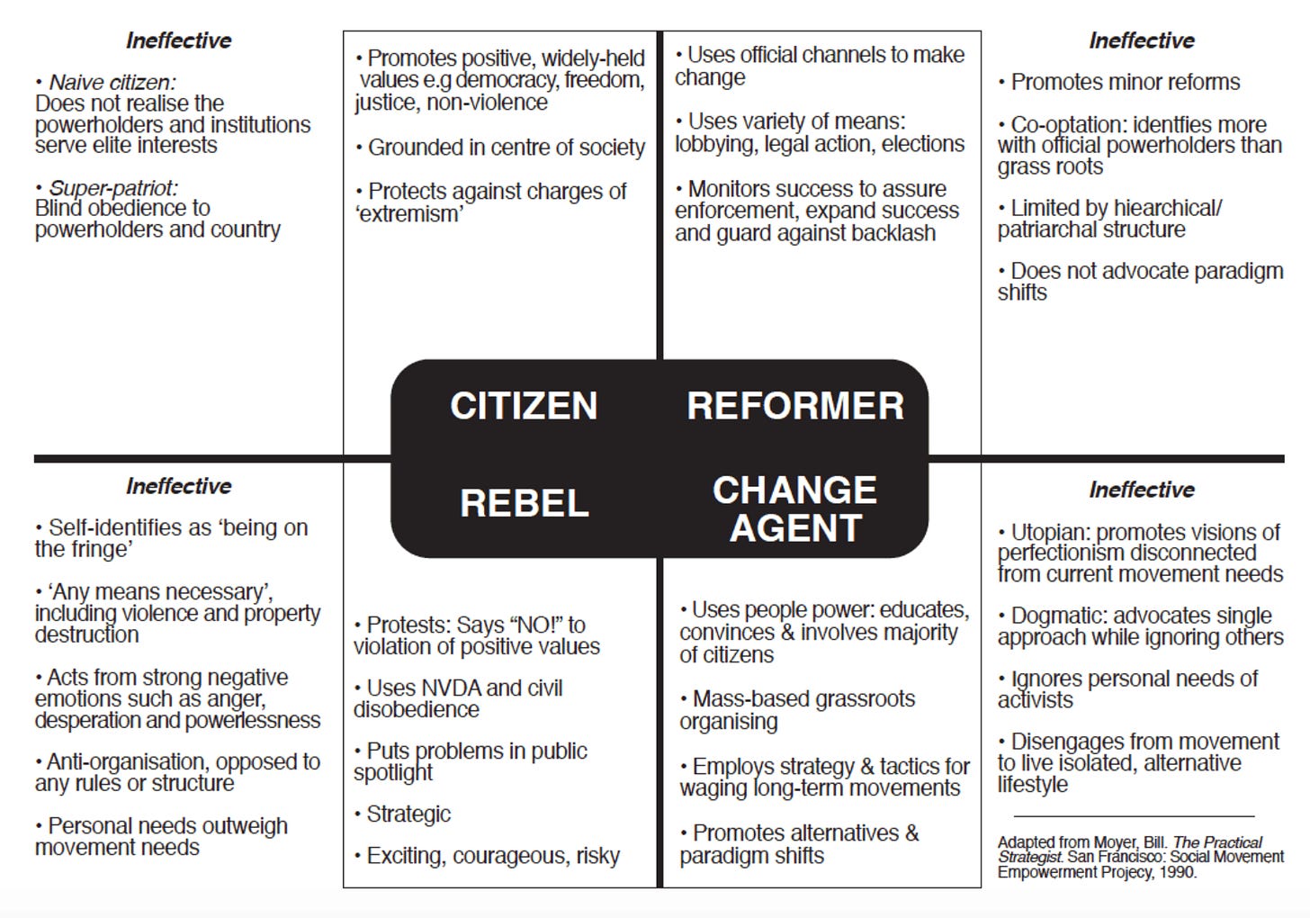 a 4 quadrant box labeled Citizen, Reformer, Change Agent, and Rebel — each has definitions and "ineffective" characteristics