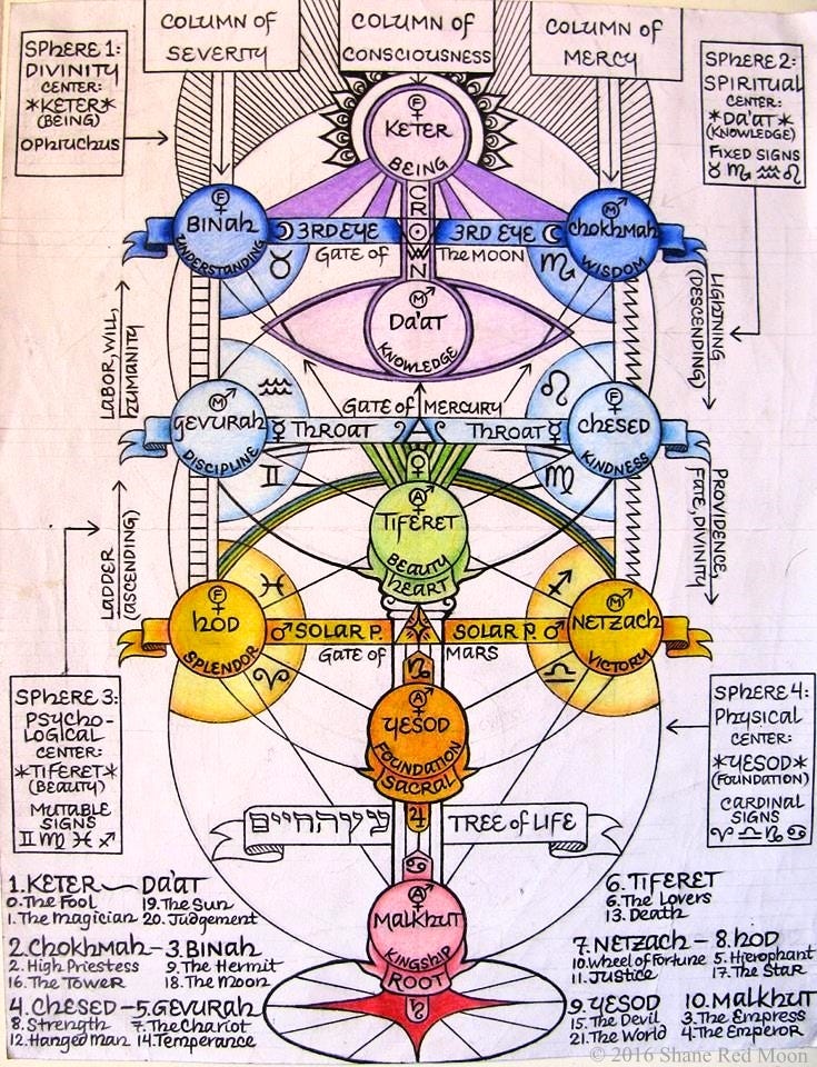 The Kabbalistic Tree of Life with correspondences [February 2016 ...