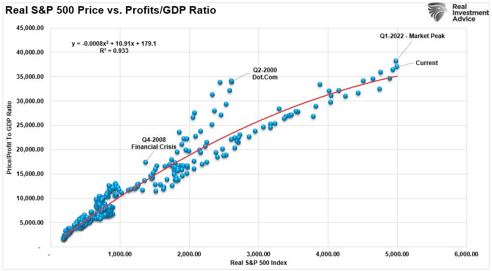 Real Market Price vs Profits to GDP Ratio