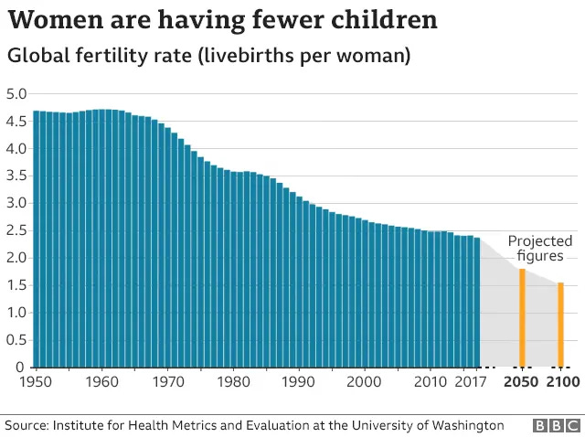 Fertility rate: 'Jaw-dropping' global crash in children being born
