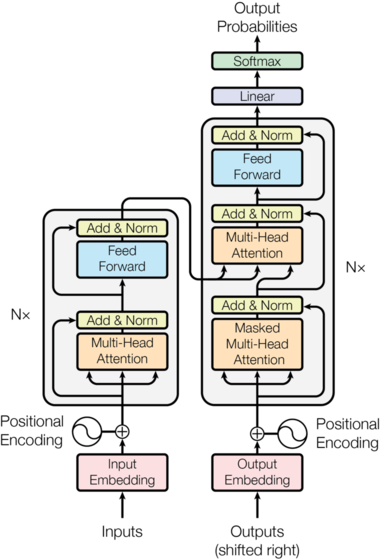 

<a href="https://arxiv.org/pdf/1706.03762.pdf" target="_blank" rel="nofollow noopener">Source</a>
