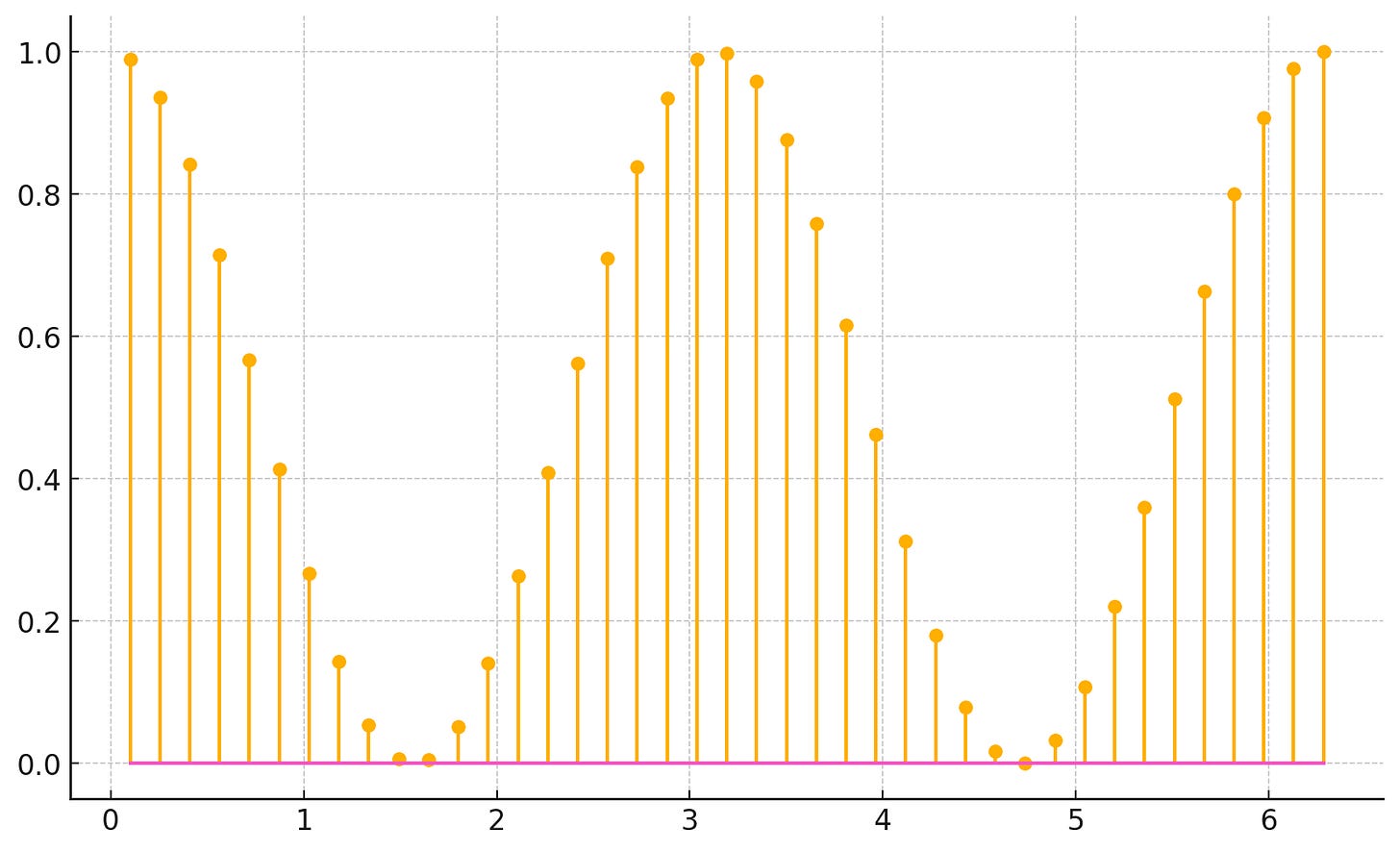 Modified Stem Plot - ChatGPT