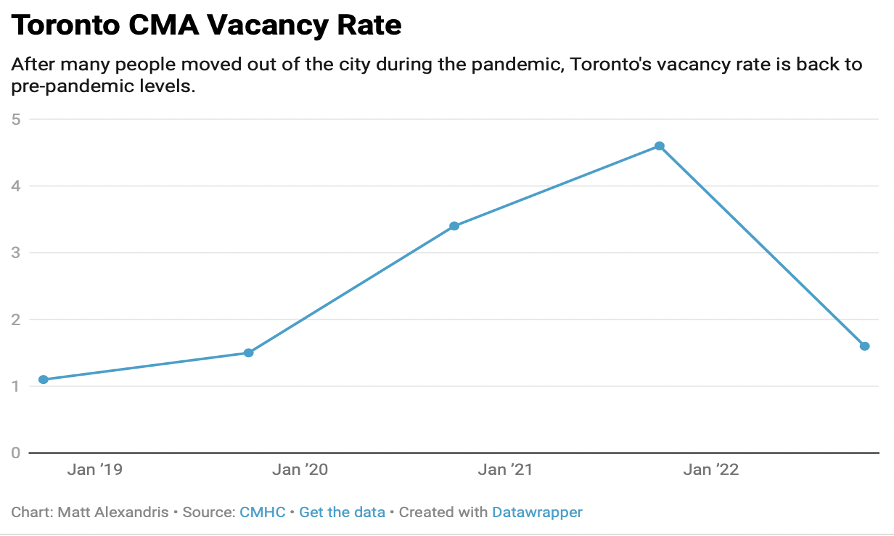 Chart: Toronto CMA vacancy rate, over time