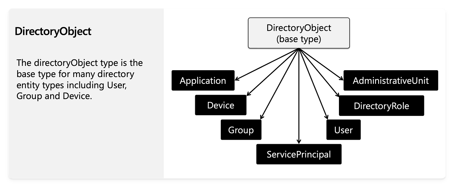 Illustration showing directory object inheritance hierarchy with the DirectoryObject base type and child types Illustration showing directory object inheritance hierarchy with the DirectoryObject base type and child types