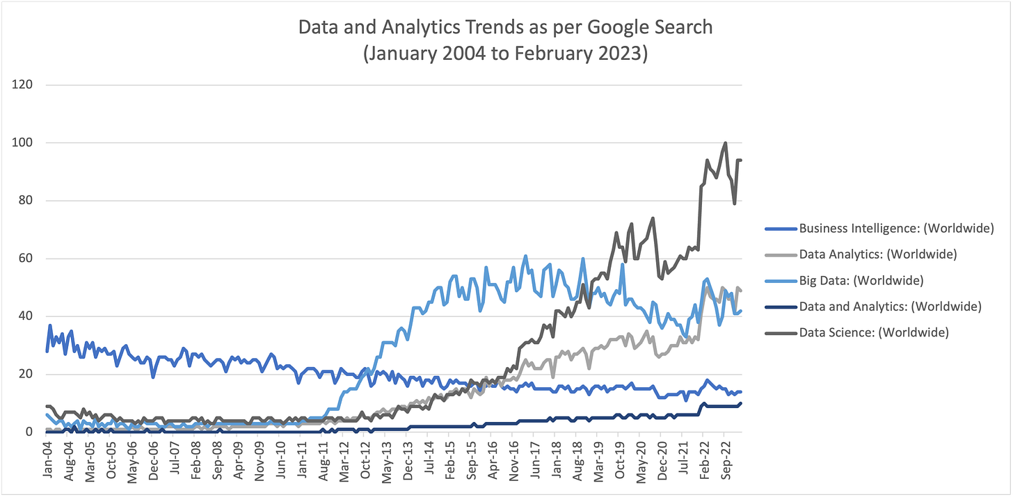 Google trends chart over January 2004 to February 2023 for key data and analytics terms