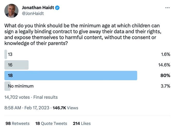 Tweet poll that asks when people can sign a binding contract without the knowledge of their parents