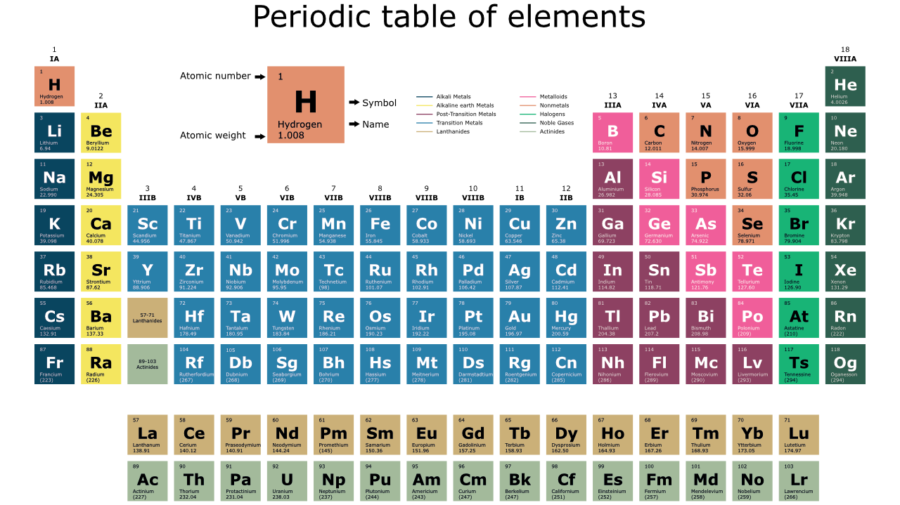 Periodic table has been organized based on the periodic occurance of chemical properties such as electron negativity and ionization energy. Elements have been colored according to their chemical properties.