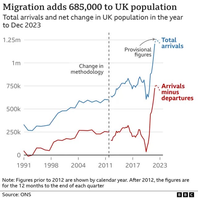 Net migration to UK fell 10% last year, ONS figures show