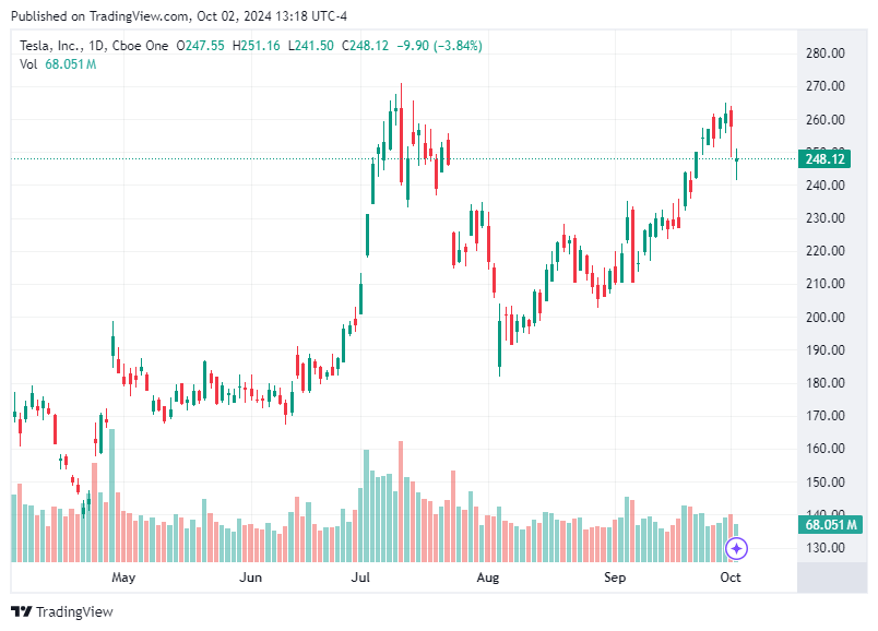 TradingView chart