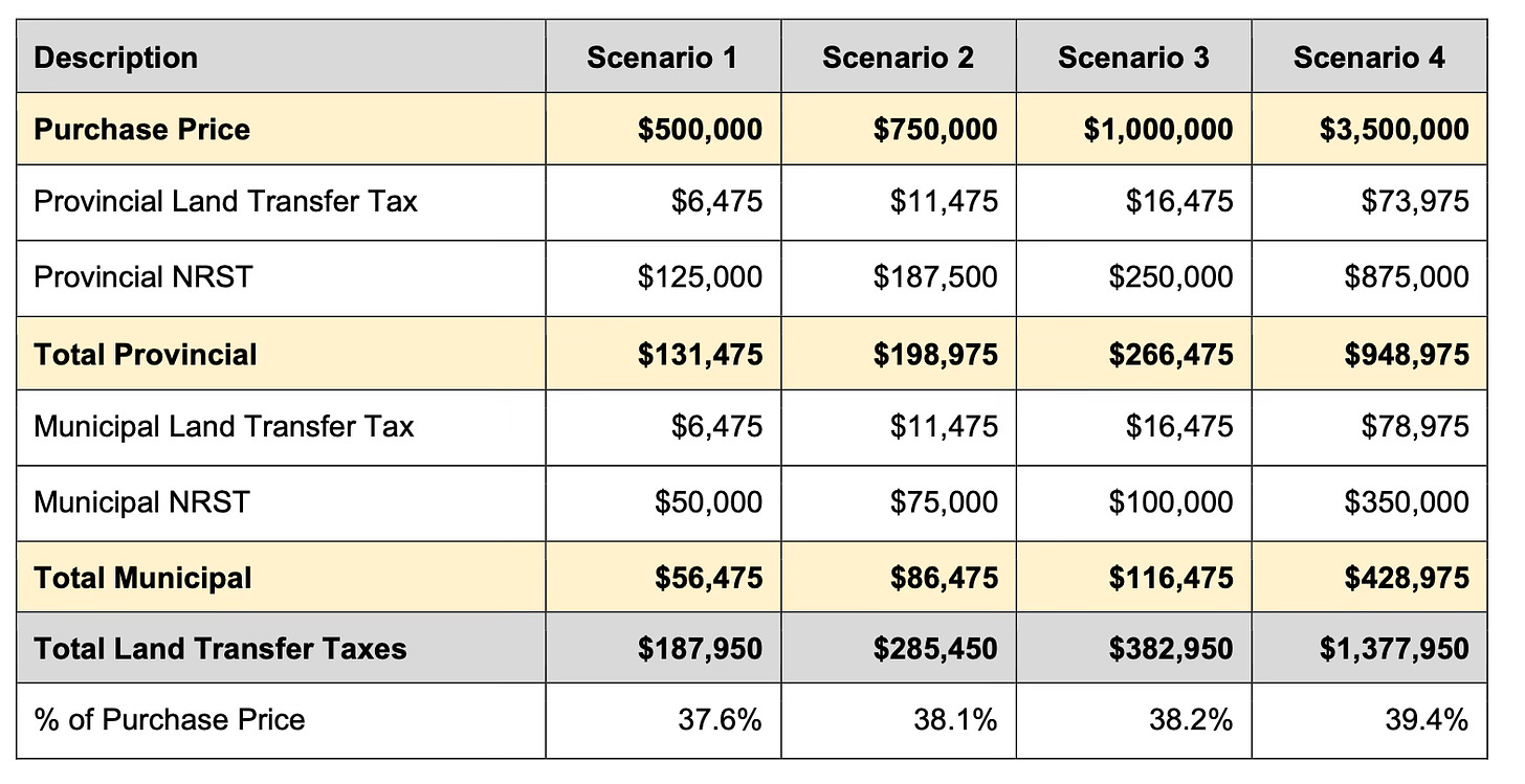 Table showing impact of new foreign buyer tax on purchase of homes in Toronto