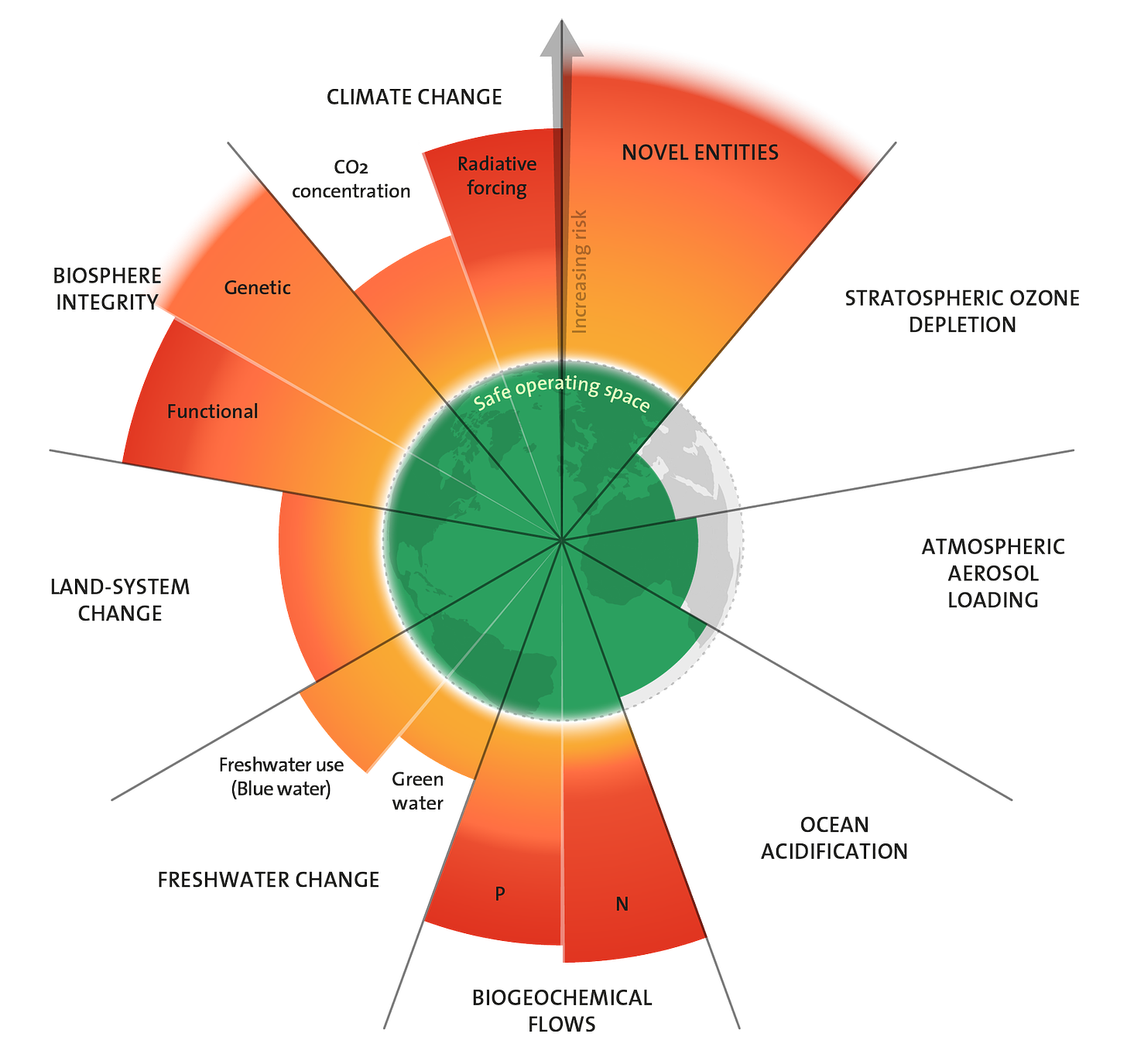 Planetary boundaries, crossed