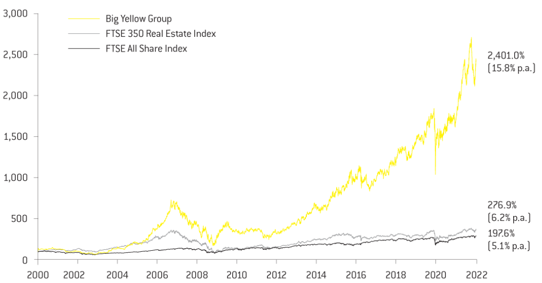 My Highest Conviction REIT Investment Idea: Big Yellow Group (OTCMKTS:BYLOF) | Seeking Alpha