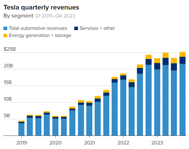 Tesla quarterly revenues