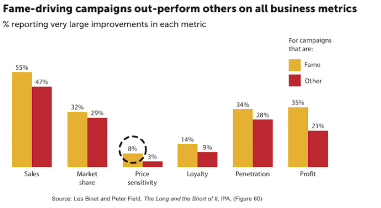 How to build a stronger brand: 10 charts for a better business