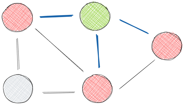 A graph with a highlighted node along with its incident edges and neighbors.