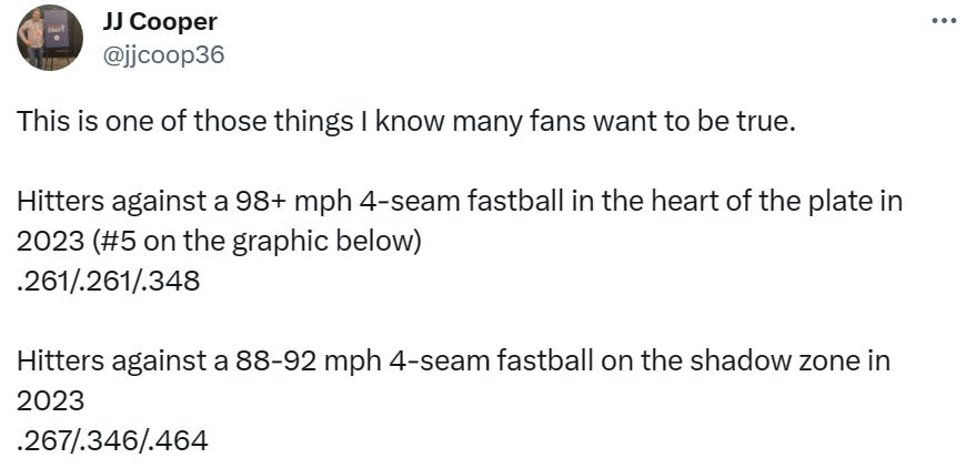 @jjcoop36: This is one of those things I know many fans want to be true. Hitters against a 98+ mph 4-seam fastball in the heart of the plate in 2023 (#5 on the graphic below): .261/.261/.348. Hitters against a 88-92 mph 4-seam fastball on the shadow zone in 2023: .267/.346/.464.