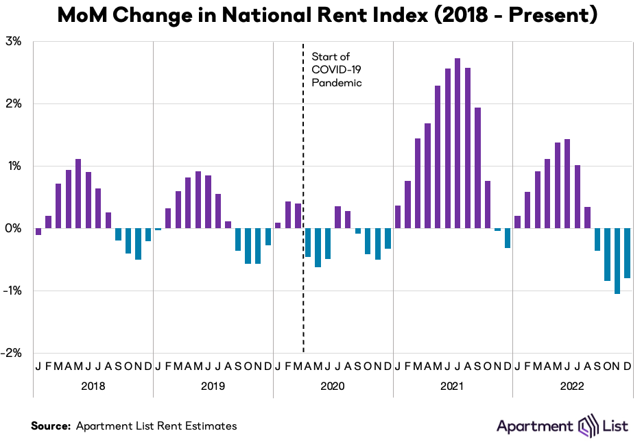 MoM rent growth dec22