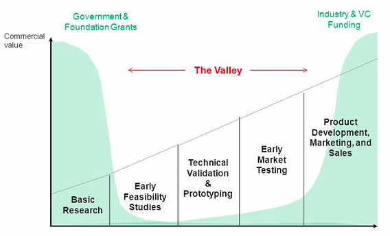 5 Valleys of Death in Climate Tech Investing