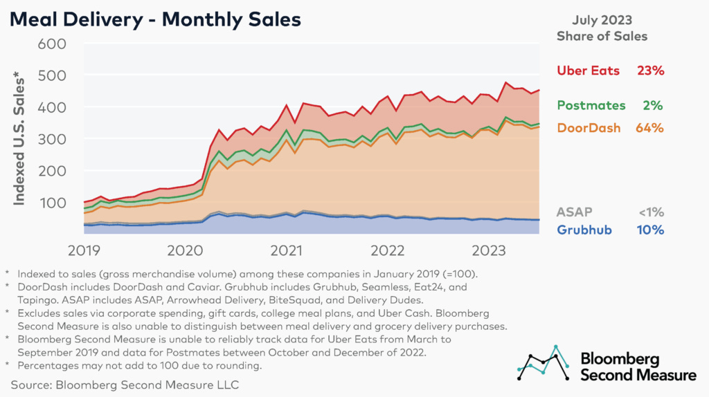 1 - Meal Delivery Market Share and Sales Growth as of July 2023