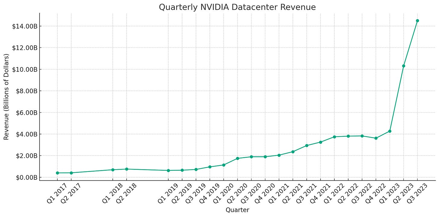 Source: NVidia Quarterly Report via @Thomas_Woodside on X