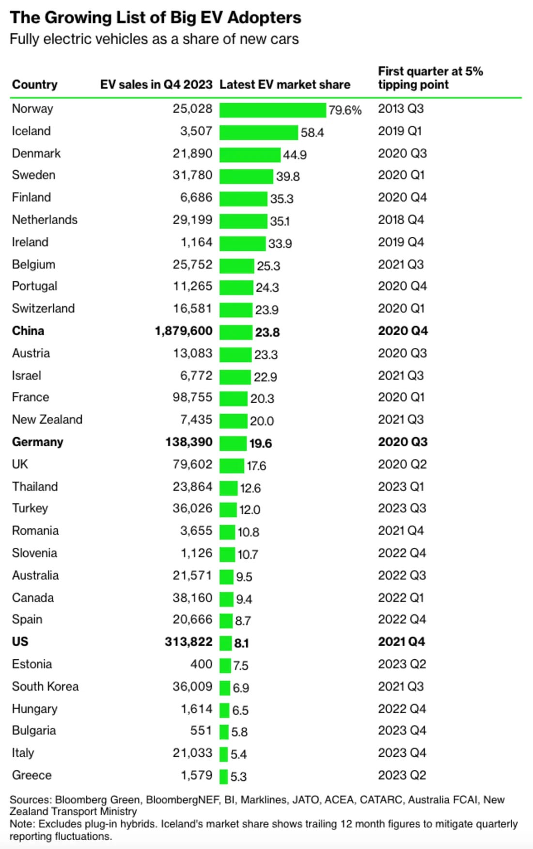 List of EV adoption rates by country