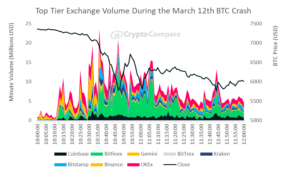 Bitfinex Supplied 'Most' Liquidity During $3.7K Bitcoin Crash — Report
