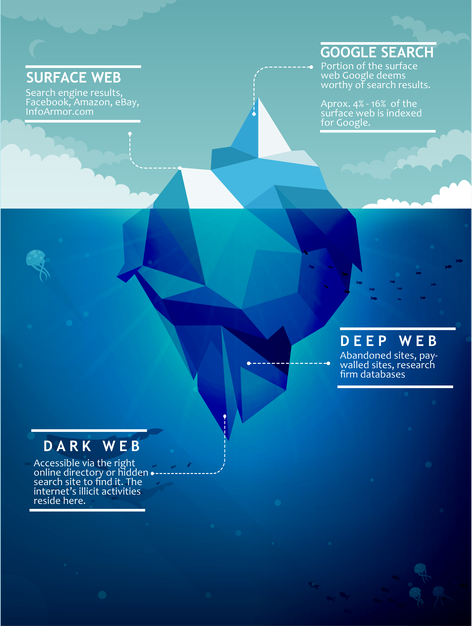 Slikovito objašnjenje dubokog i mračnog dijela interneta, naspram vidljivog dijela interneta.
