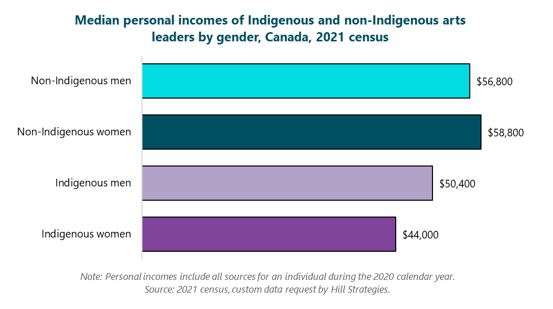 Bar graph of Median personal incomes of Indigenous and non-Indigenous arts leaders by gender, Canada, 2021 census. Indigenous women: $44000.  Indigenous men: $50400. Non-Indigenous women: $58800. Non-Indigenous men: $56800. Note: Personal incomes include all sources for an individual during the 2020 calendar year. Source: 2021 census, custom data request by Hill Strategies.