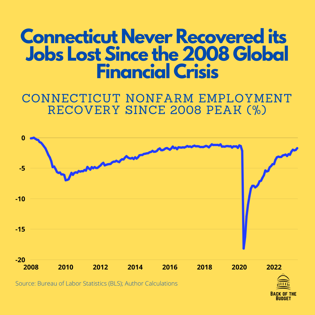  Based on May 2023 estimates, Connecticut is 1.7% below is 2008 employment peak.