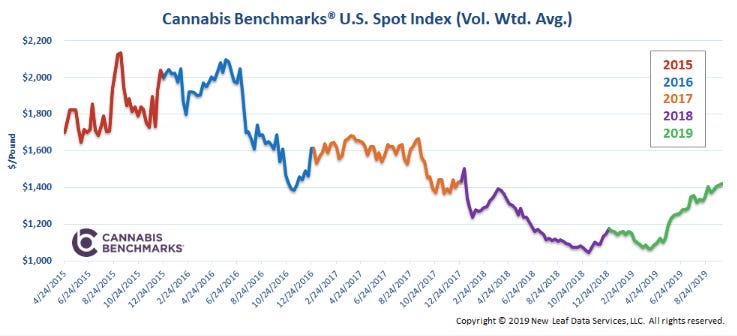 Price Per Pound Increase in These 5 States - Cannabis News and Culture  Magazine