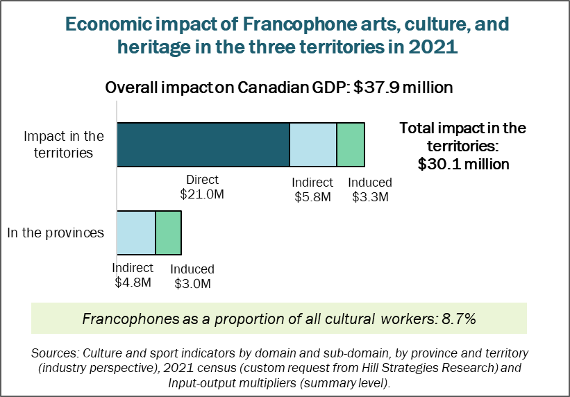 Graph of the economic impact of Francophone arts, culture, and heritage in the three territories in 2021.  Overall impact on Canada's GDP: 37.9 million.  Impact on the GDP of the three territories: $30.1 million.  Direct: $21 million.  Indirect: $5.8 million.  Induced: $3.3 million.  Impact on the GDP of other provinces: $7.8 million.  Francophones as a proportion of all cultural workers: 8.7%.  Sources: Culture and sport indicators by domain and sub-domain, by province and territory (industry perspective), 2021 census (custom request from Hill Strategies Research) and Input-output multipliers (summary level).