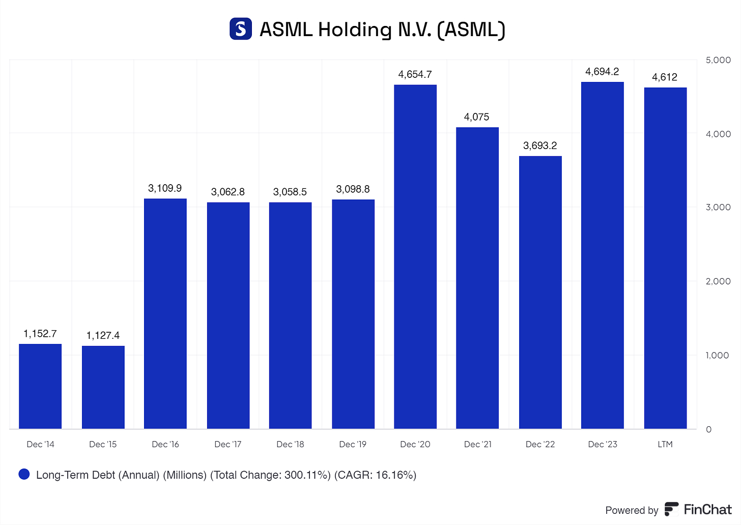 a graph of ASML its long-term debt dating from 2014 till the latest twelve months of 2023