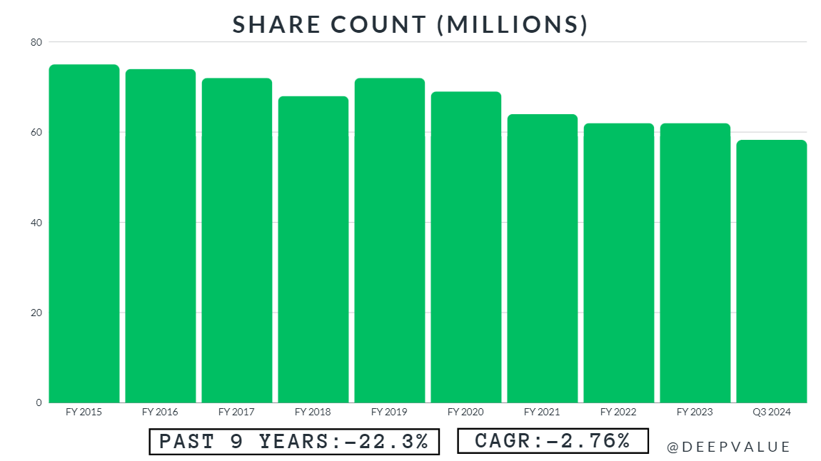 CROX Shares Outstanding 2015-Q3 2024