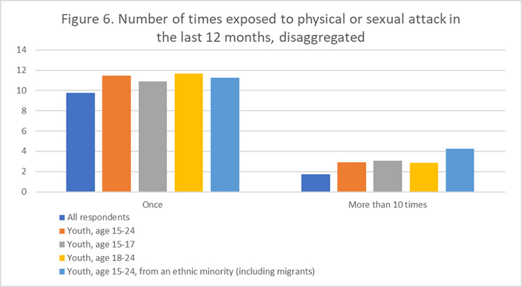 Numero di esposizioni a una violenza fisica o sessuale negli ultimi 12 mesi