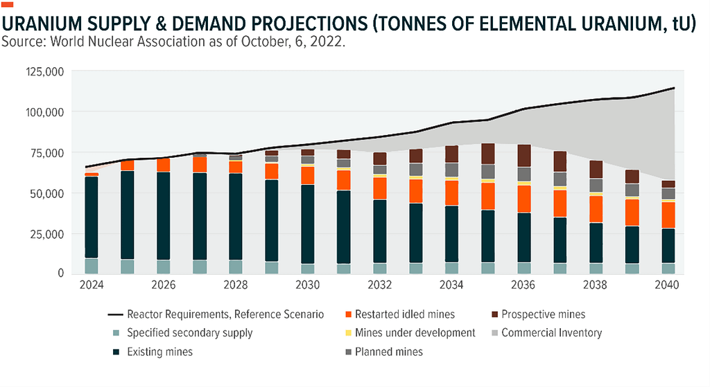 Are We Heading Towards a Uranium Shortage? | IRIS