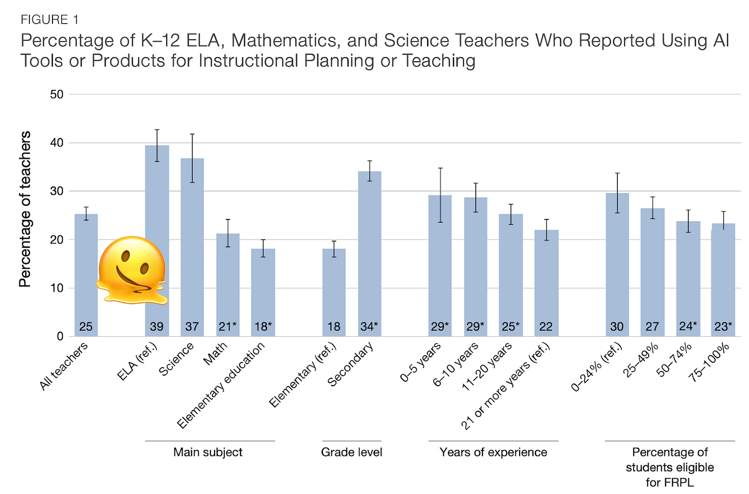 A graph of AI usage with "all teachers" showing 25%.