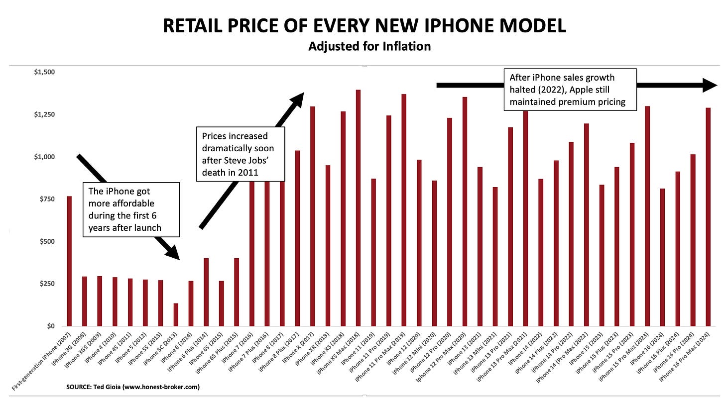 iPhone prices over time