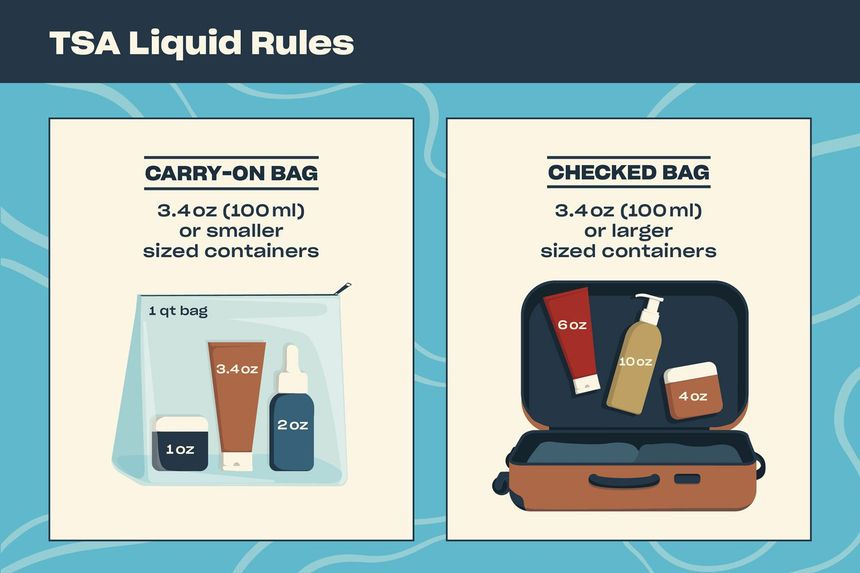 TSA Liquids infographic chart showing 3.4oz or smaller in carry-on and 3.4oz or bigger in checked luggage suitcase