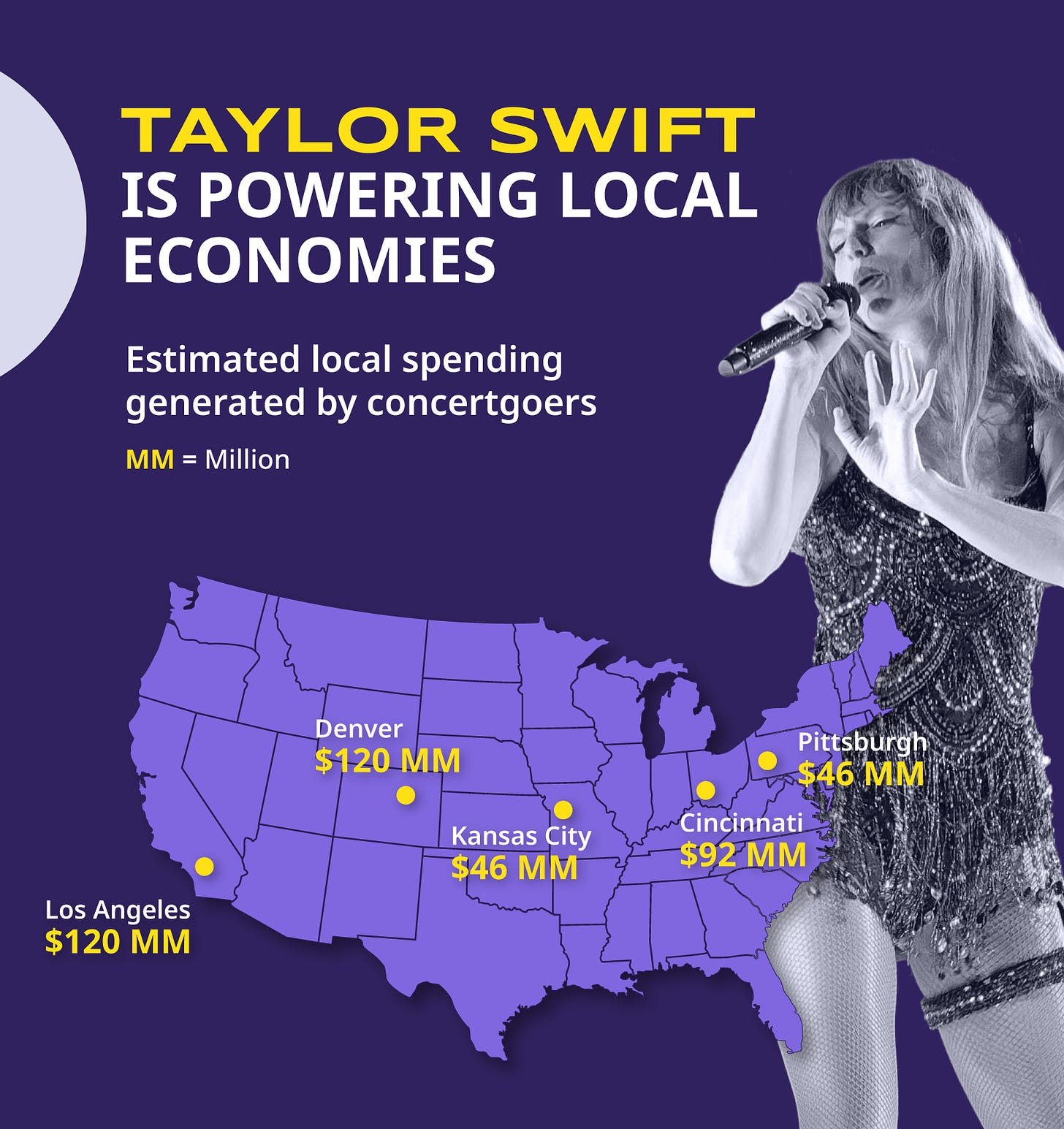 Graphic with text "Taylor Swift is powering local economies." The graphic shows a map of the U.S. with estimated local spending generated by concertgoers in five cities