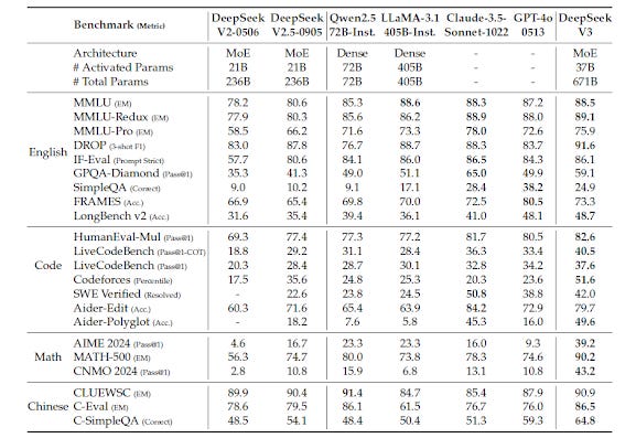 Comparison between DeepSeek-V3 and other representative chat models.