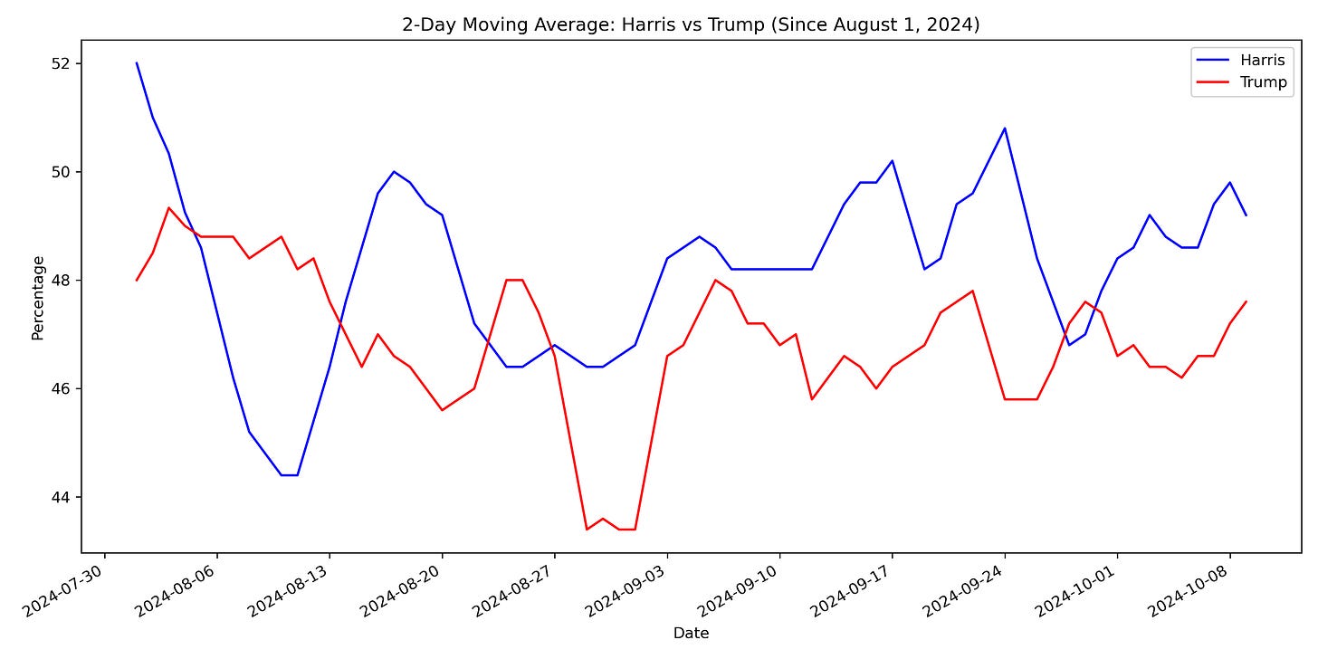 Poll Moving Average Chart