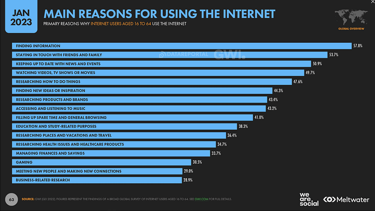An infographic that says “Main reasons for using the Internet”. One of the middle bars says “Researching brands and products”, with 43.2% of users saying this.