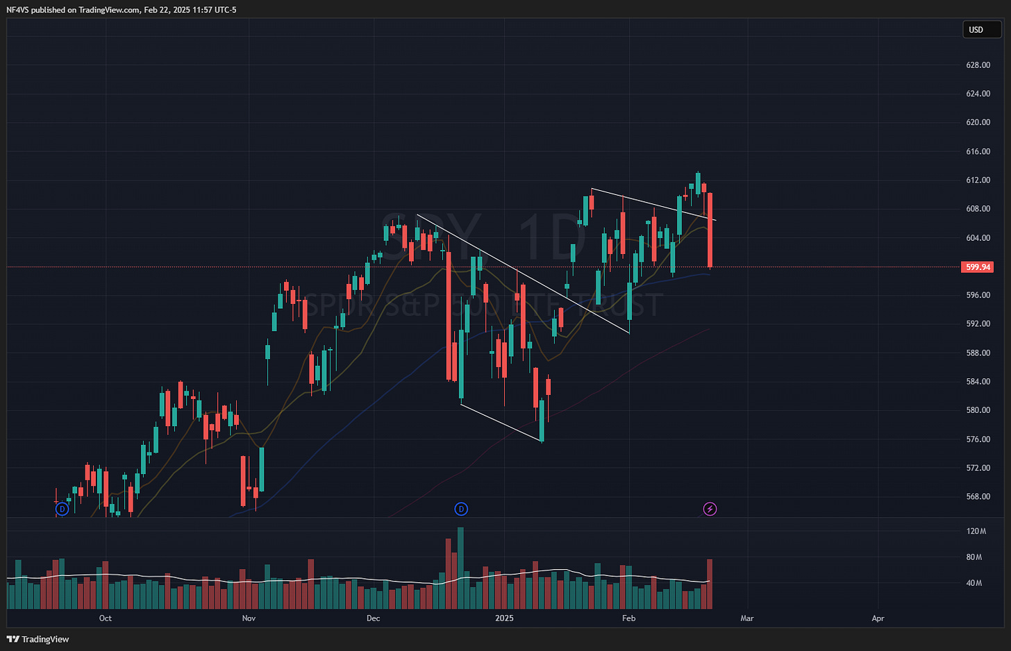 $SPY - Daily